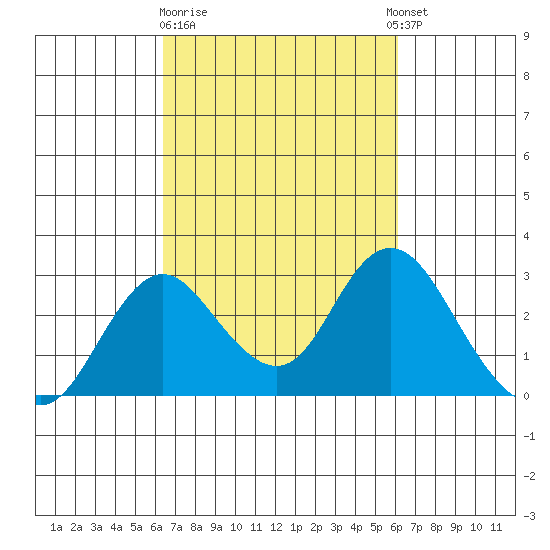 Borden HW Bridge tide chart for Saturday, March 9, 2024