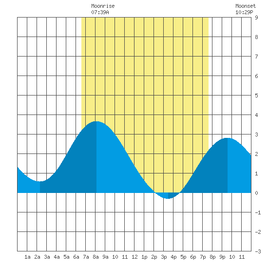 Borden HW Bridge tide chart for Wednesday, April 10, 2024