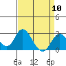 Borden HW Bridge tide chart for Wednesday, April 10, 2024