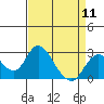 Borden HW Bridge tide chart for Thursday, April 11, 2024