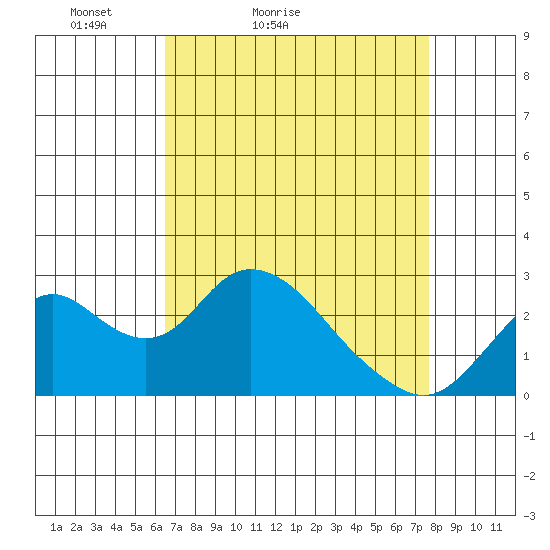 Borden HW Bridge tide chart for Sunday, April 14, 2024