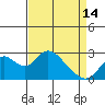 Borden HW Bridge tide chart for Sunday, April 14, 2024