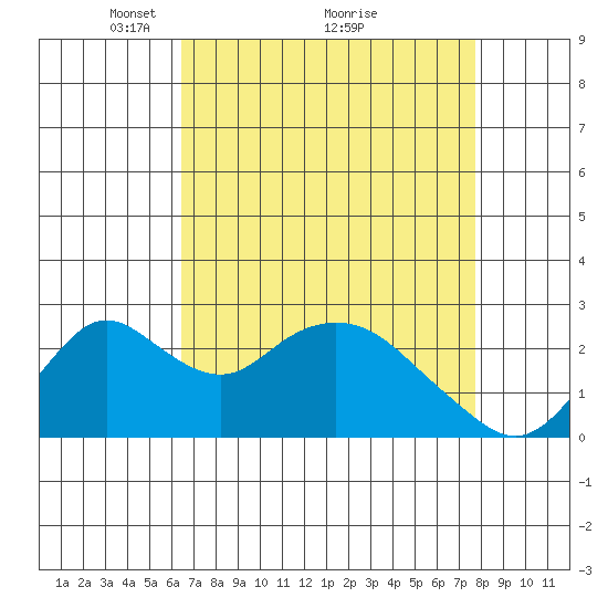 Borden HW Bridge tide chart for Tuesday, April 16, 2024