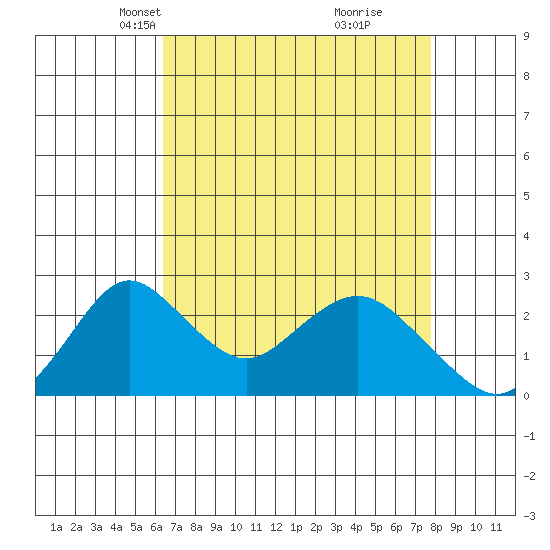 Borden HW Bridge tide chart for Thursday, April 18, 2024