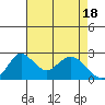 Borden HW Bridge tide chart for Thursday, April 18, 2024