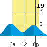 Borden HW Bridge tide chart for Friday, April 19, 2024