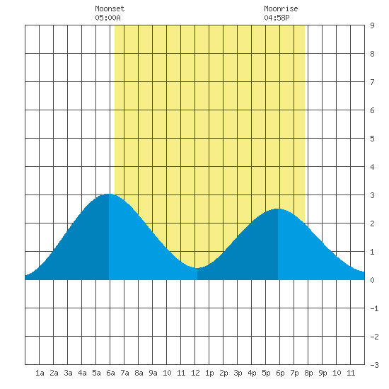 Borden HW Bridge tide chart for Saturday, April 20, 2024
