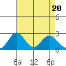 Borden HW Bridge tide chart for Saturday, April 20, 2024