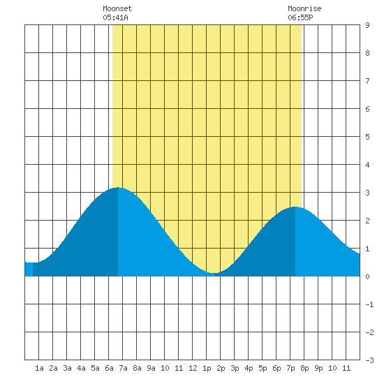 Borden HW Bridge tide chart for Monday, April 22, 2024