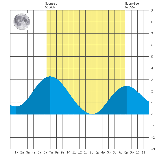 Borden HW Bridge tide chart for Tuesday, April 23, 2024