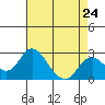 Borden HW Bridge tide chart for Wednesday, April 24, 2024