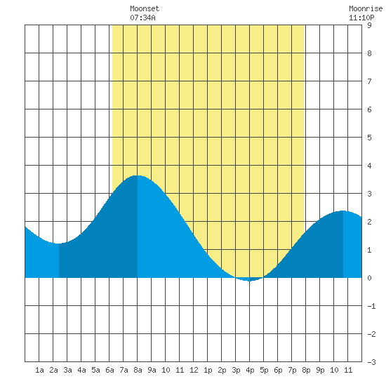 Borden HW Bridge tide chart for Friday, April 26, 2024