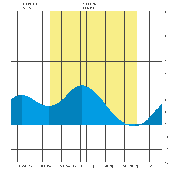 Borden HW Bridge tide chart for Tuesday, April 30, 2024