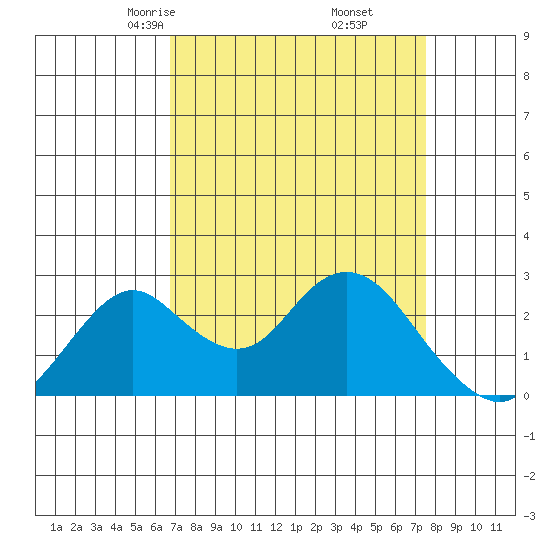 Borden HW Bridge tide chart for Thursday, April 4, 2024