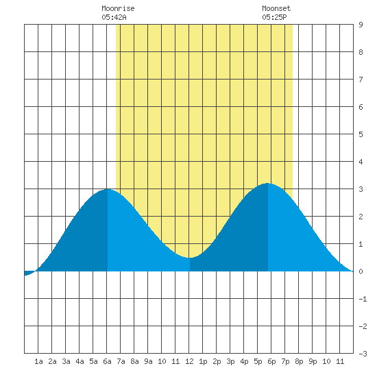 Borden HW Bridge tide chart for Saturday, April 6, 2024