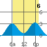 Borden HW Bridge tide chart for Saturday, April 6, 2024