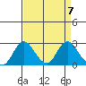 Borden HW Bridge tide chart for Sunday, April 7, 2024
