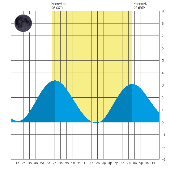 Borden HW Bridge tide chart for Monday, April 8, 2024