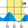 Borden HW Bridge tide chart for Friday, May 10, 2024