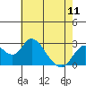 Borden HW Bridge tide chart for Saturday, May 11, 2024