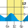 Borden HW Bridge tide chart for Sunday, May 12, 2024
