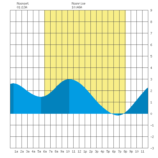 Borden HW Bridge tide chart for Monday, May 13, 2024