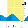 Borden HW Bridge tide chart for Monday, May 13, 2024