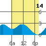 Borden HW Bridge tide chart for Tuesday, May 14, 2024