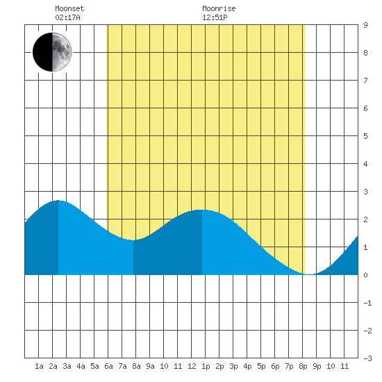 Borden HW Bridge tide chart for Wednesday, May 15, 2024