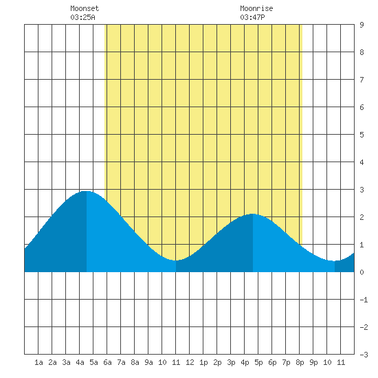 Borden HW Bridge tide chart for Saturday, May 18, 2024