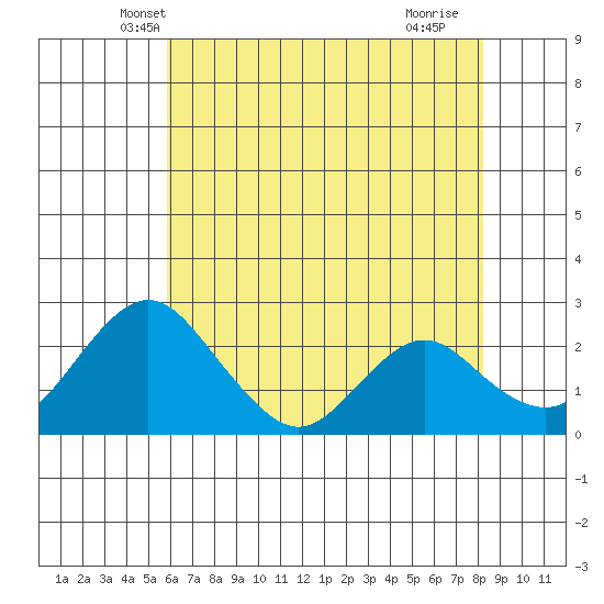 Borden HW Bridge tide chart for Sunday, May 19, 2024