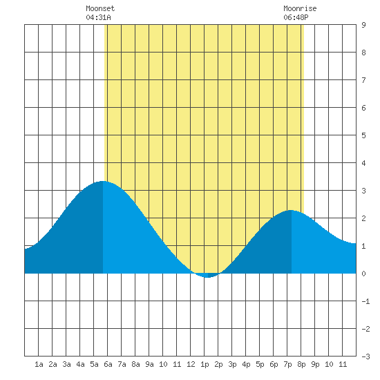 Borden HW Bridge tide chart for Tuesday, May 21, 2024