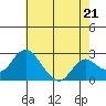 Borden HW Bridge tide chart for Tuesday, May 21, 2024