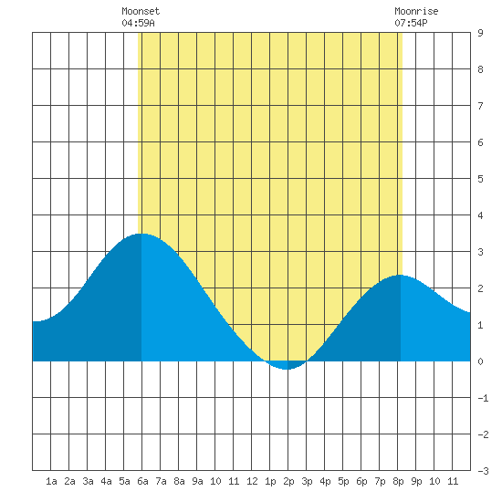 Borden HW Bridge tide chart for Wednesday, May 22, 2024