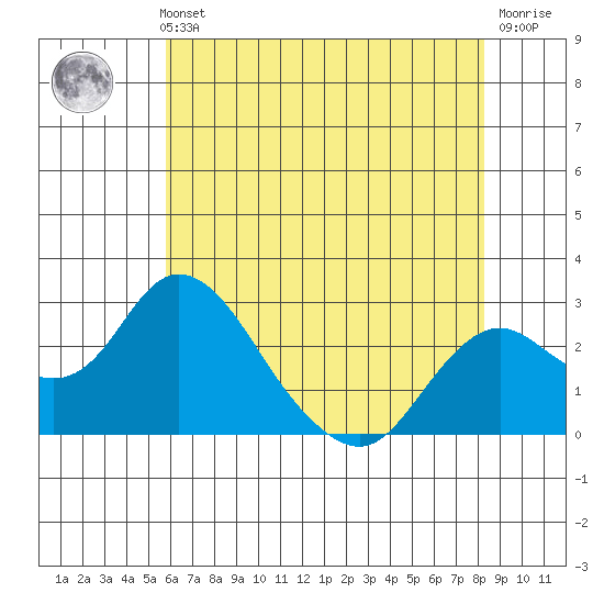 Borden HW Bridge tide chart for Thursday, May 23, 2024