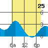 Borden HW Bridge tide chart for Saturday, May 25, 2024