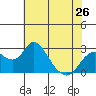 Borden HW Bridge tide chart for Sunday, May 26, 2024