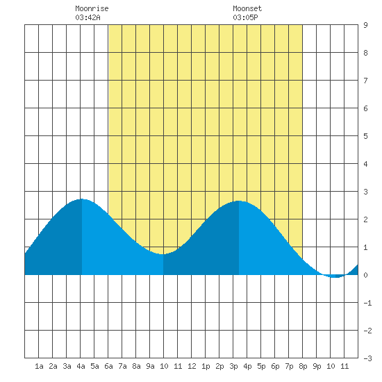 Borden HW Bridge tide chart for Friday, May 3, 2024