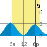 Borden HW Bridge tide chart for Sunday, May 5, 2024