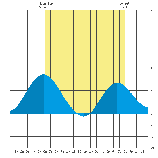 Borden HW Bridge tide chart for Monday, May 6, 2024
