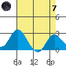 Borden HW Bridge tide chart for Tuesday, May 7, 2024