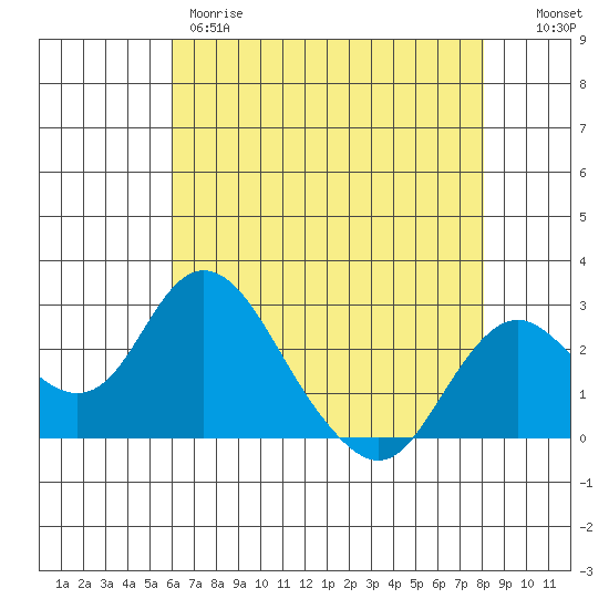 Borden HW Bridge tide chart for Thursday, May 9, 2024