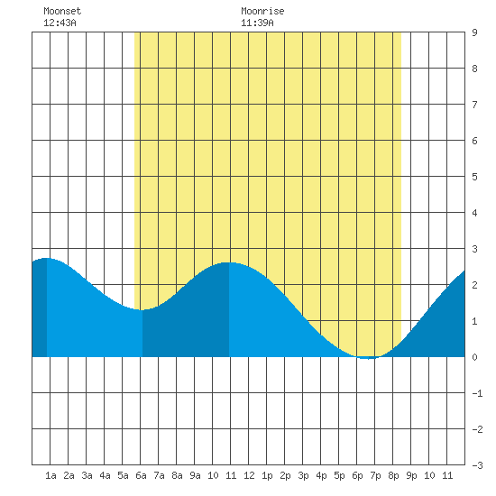 Borden HW Bridge tide chart for Wednesday, June 12, 2024