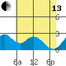 Borden HW Bridge tide chart for Thursday, June 13, 2024