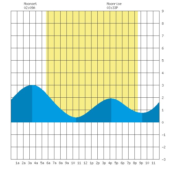 Borden HW Bridge tide chart for Sunday, June 16, 2024