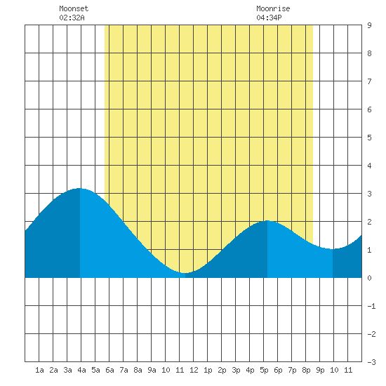 Borden HW Bridge tide chart for Monday, June 17, 2024
