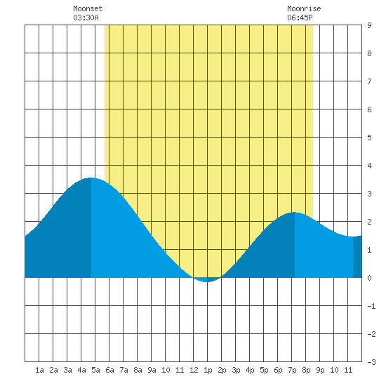 Borden HW Bridge tide chart for Wednesday, June 19, 2024