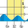 Borden HW Bridge tide chart for Saturday, June 1, 2024