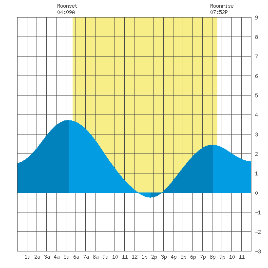 Borden HW Bridge tide chart for Thursday, June 20, 2024