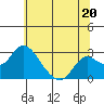 Borden HW Bridge tide chart for Thursday, June 20, 2024